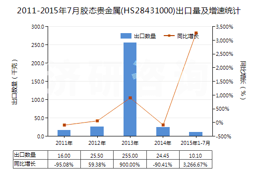 2011-2015年7月膠態(tài)貴金屬(HS28431000)出口量及增速統(tǒng)計(jì) 2011-2015年7月膠態(tài)貴金屬(HS28431000)出口量及增速統(tǒng)計(jì)